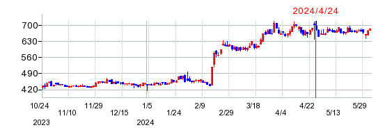 小野測器の株価チャート